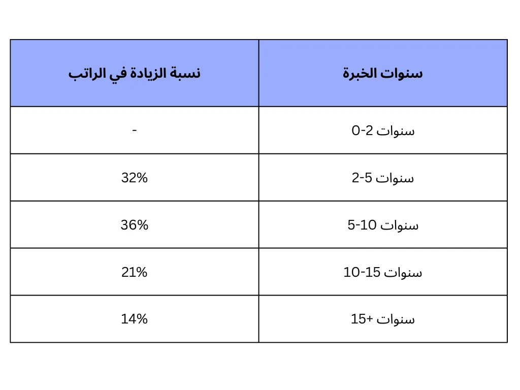 تأثير الخبرة في سلم الرواتب